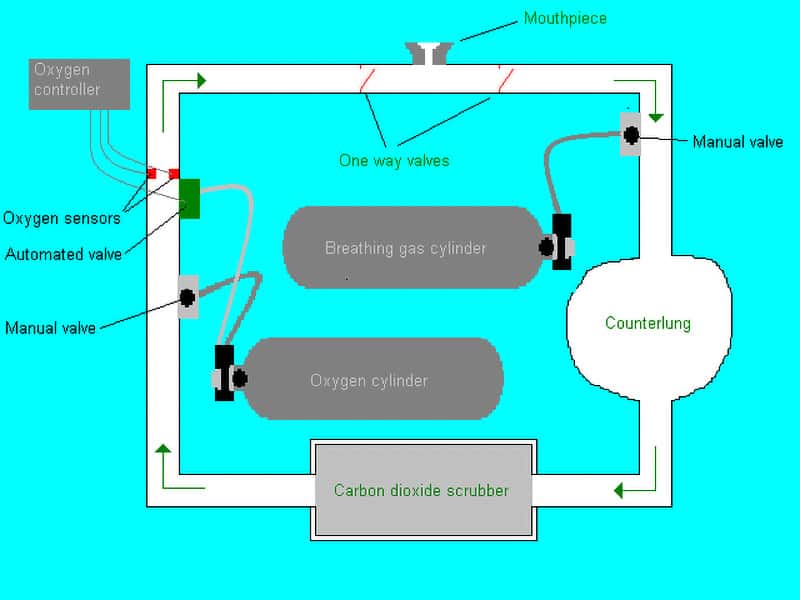 Fully-closed circuit rebreather