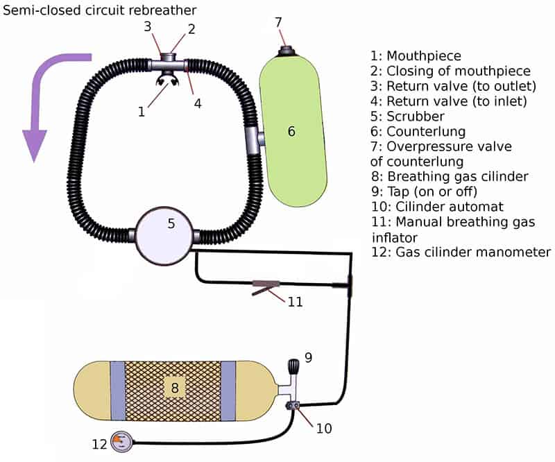 Semi-closed circuit rebreather